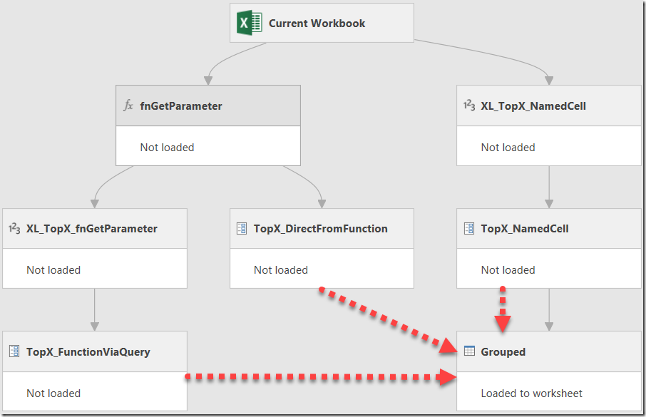 Query Dependencies View