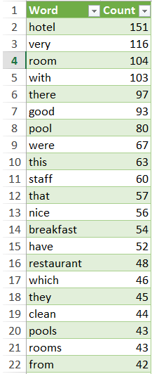 Word count table