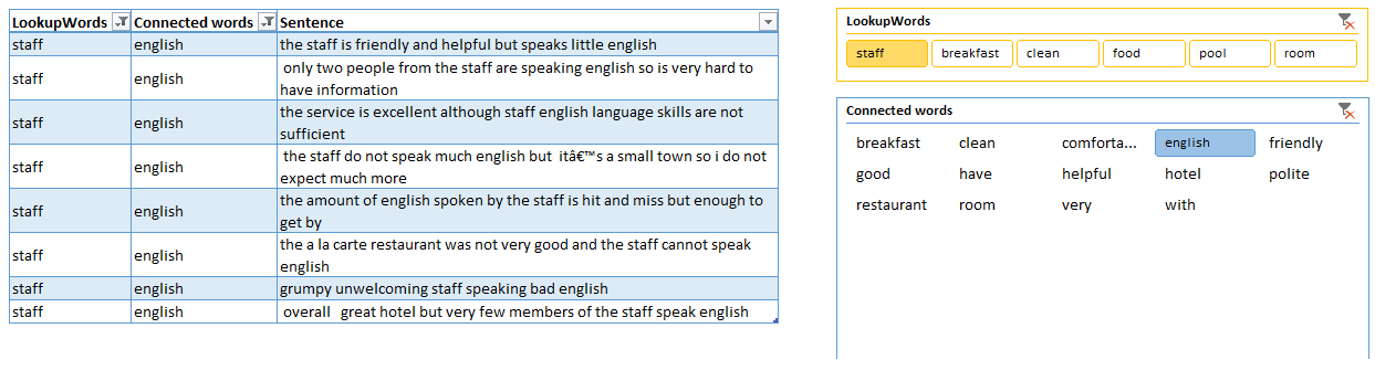 Analyzing text containing 'staff' and 'English'