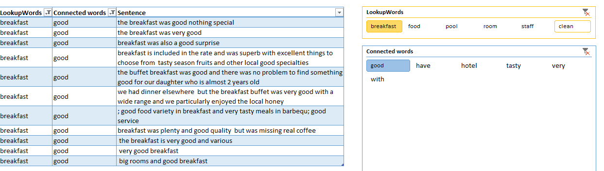 Analyzing text for comments on breakfast