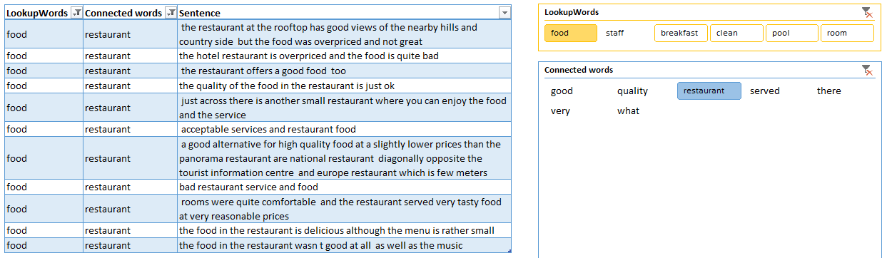 Analyzing text for comments on the restaurant