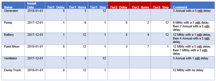 Example table outlining desired multi-frequency period cycles