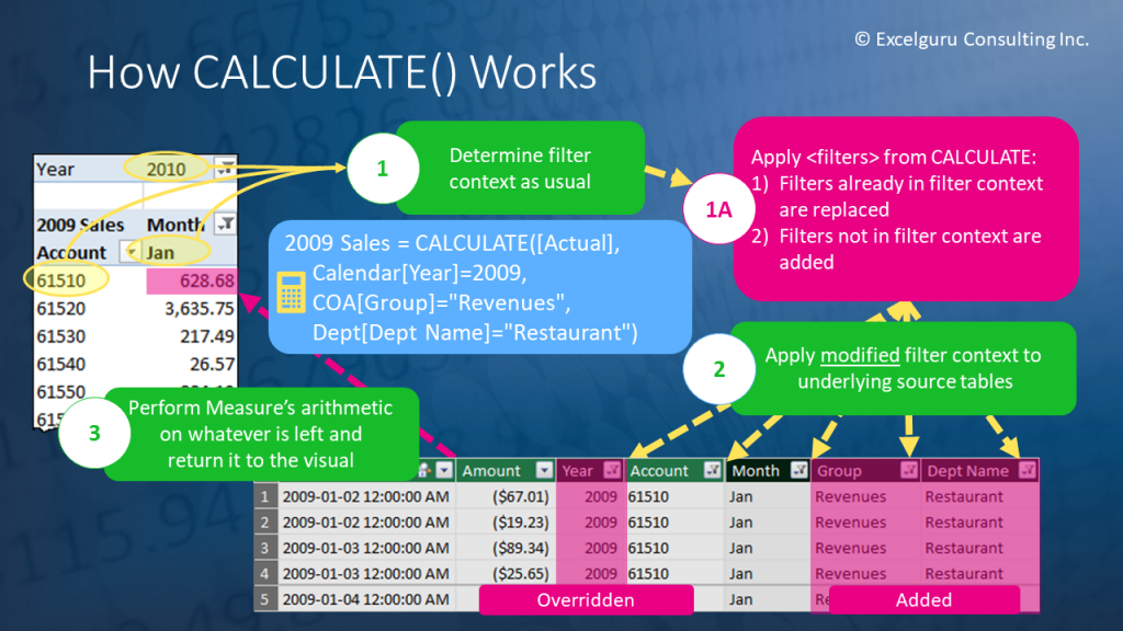 Learn how CALCULATE works in our Self Service BI Boot Camp