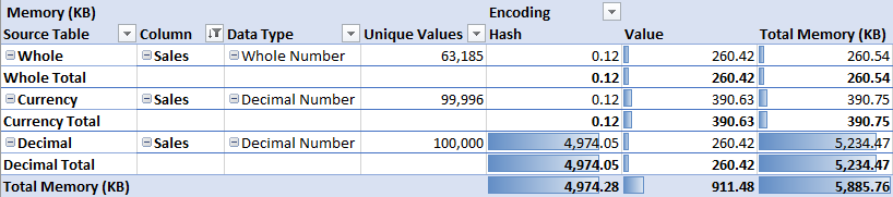 Table illustrating how Power Pivot is storing the data