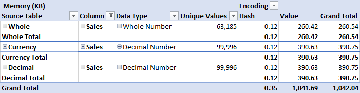 Table illustrating memory requirements of the different Data Types