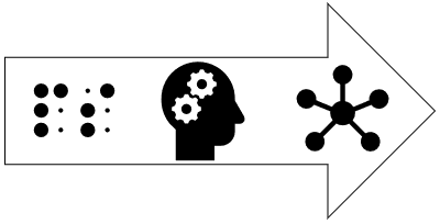 Raw data to data model, passing through the human brain