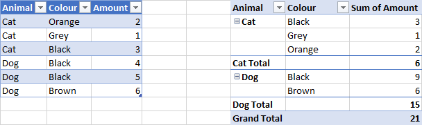 A table with repeating values, and a pivottable that suppresses repeating values
