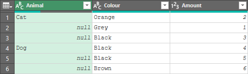 A Power Query showing Animal, Colour and Amount, but only the first instance of a Animal is shown in the Animal column with duplicates showing as null