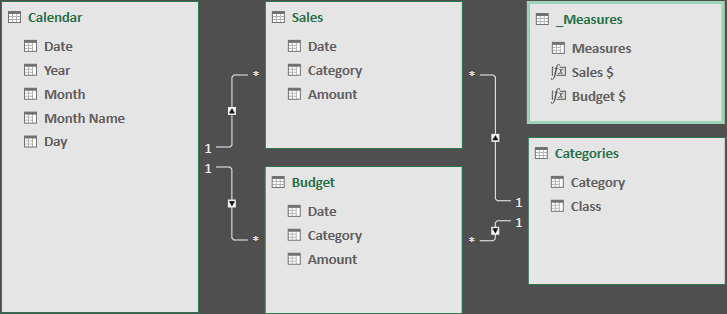 Framework of a sample data model