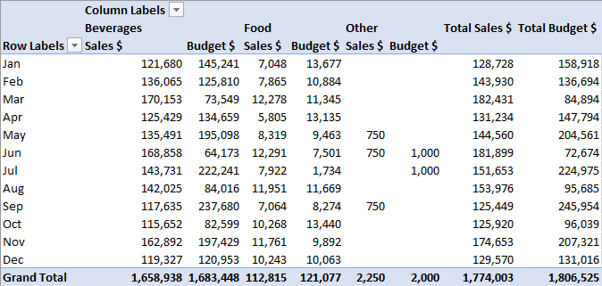 PivotTable using the measures we created