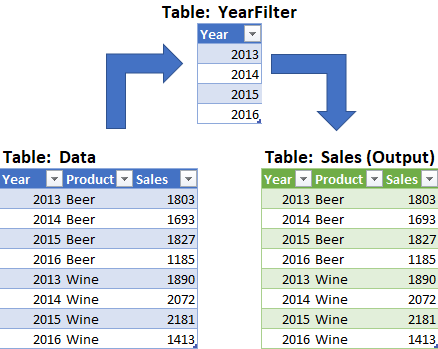 3 tables showing the original data, a table of just years, and the final output with all rows