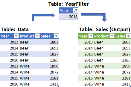 Despite filtering the Excel table, the output isn't filtered