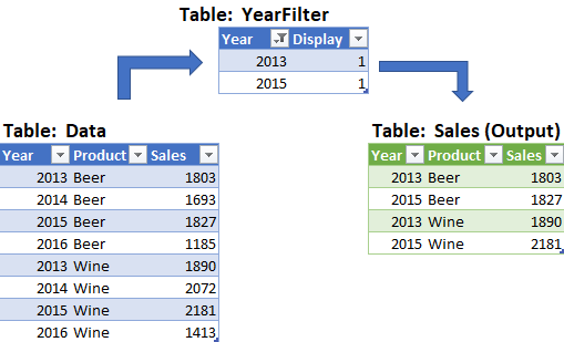 Setting a filter on the Excel table now filters our Power Query