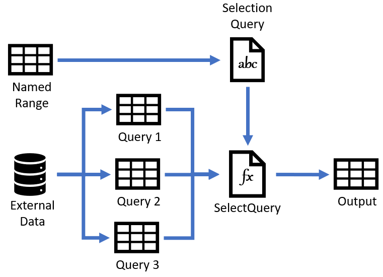 Illustration of the query chain with three queries that pull from a single data source, and another query that feeds the SelectQuery function to choose which to execute
