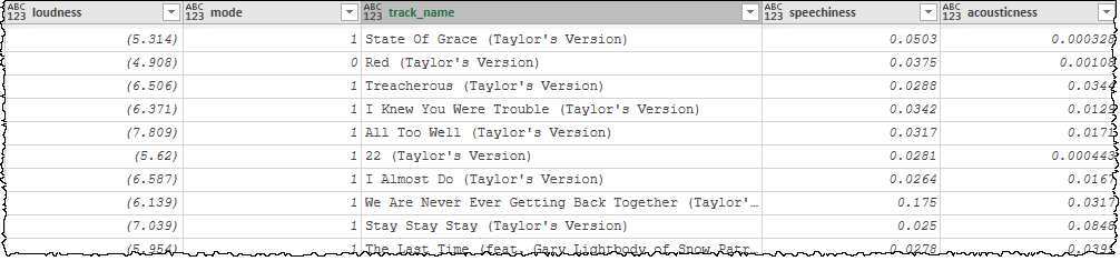 A subset of results from the getSpotifyTrackFeatures function, showing loundess, mode, speechiness and acousticness for a variety of Taylor Swift songs