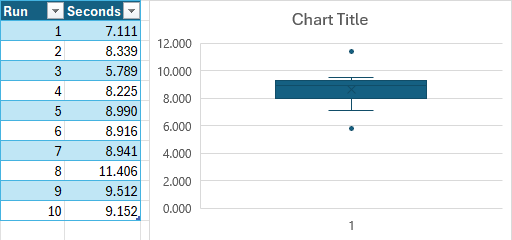 The default results you get when building a Box and Whisker plot in Excel