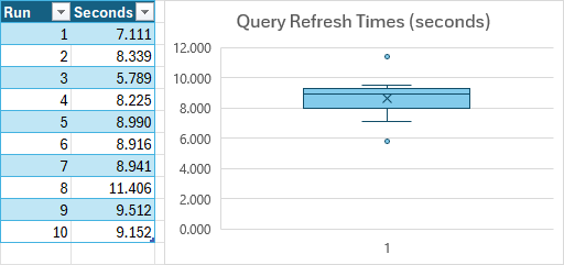 A modified Box & Whisker chart using lighter fill colours <a href=