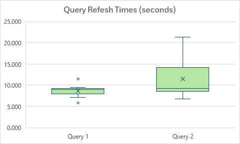 The results of a multi-series Box and Whisker plot