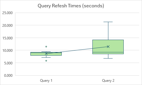 A box & whisker chart with the Show Mean Line option applied