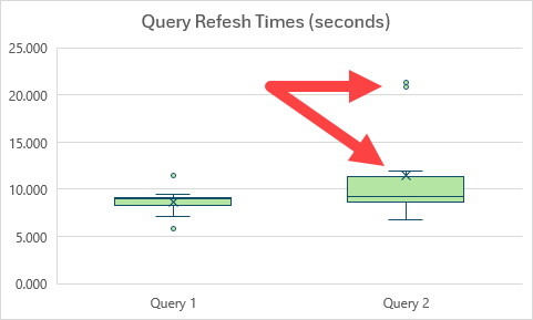 A box & whisker chart with the Inclusive Quartile Calculation option applied