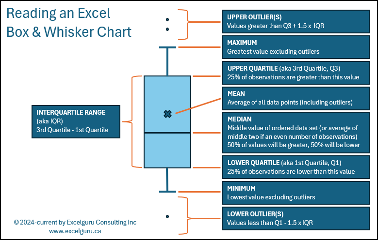 A cheat sheet for which explains the purpose of each element of Excel's Box and Whisker chart